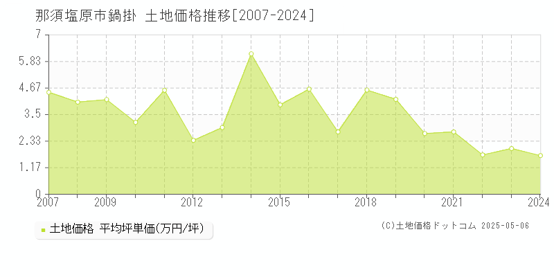 那須塩原市鍋掛の土地価格推移グラフ 