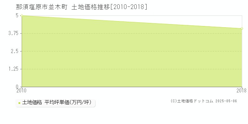 那須塩原市並木町の土地価格推移グラフ 