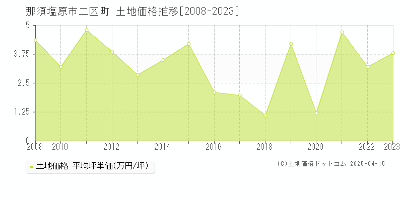 那須塩原市二区町の土地価格推移グラフ 