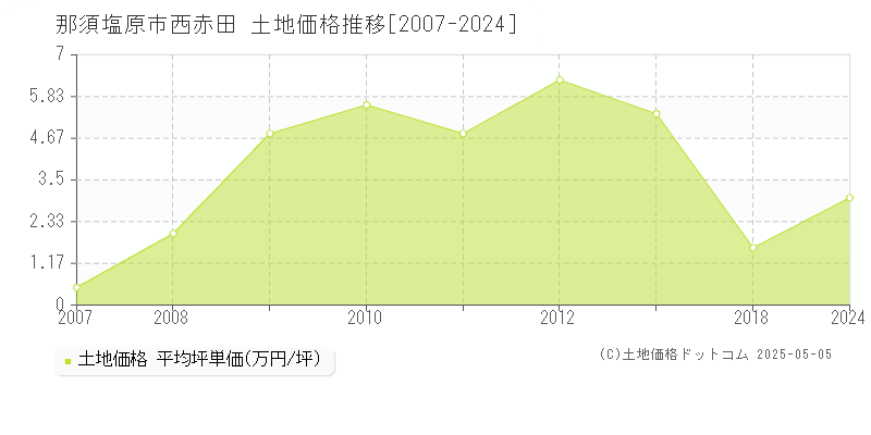 西赤田(那須塩原市)の土地価格推移グラフ(坪単価)[2007-2024年]