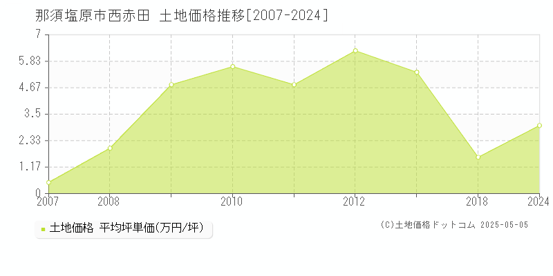 那須塩原市西赤田の土地価格推移グラフ 