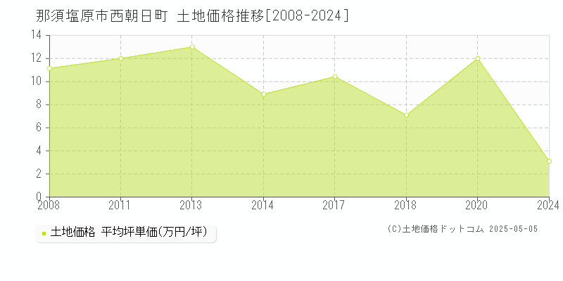 西朝日町(那須塩原市)の土地価格推移グラフ(坪単価)[2008-2024年]
