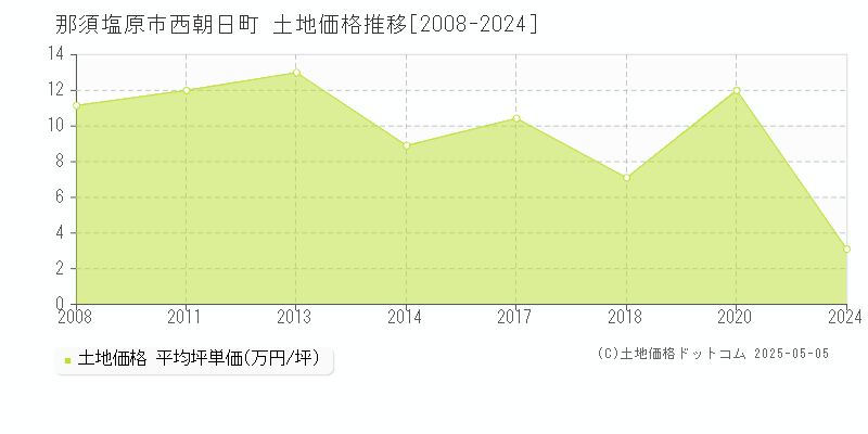 那須塩原市西朝日町の土地価格推移グラフ 