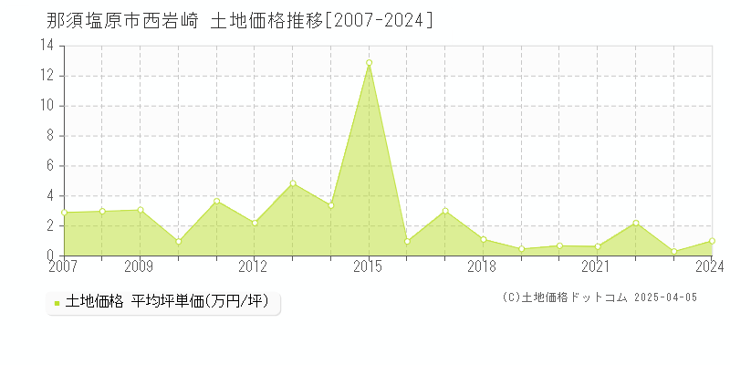 那須塩原市西岩崎の土地価格推移グラフ 