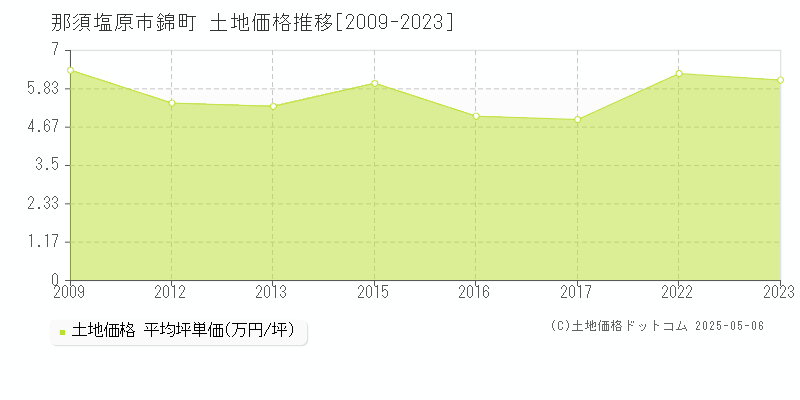 錦町(那須塩原市)の土地価格推移グラフ(坪単価)[2009-2023年]