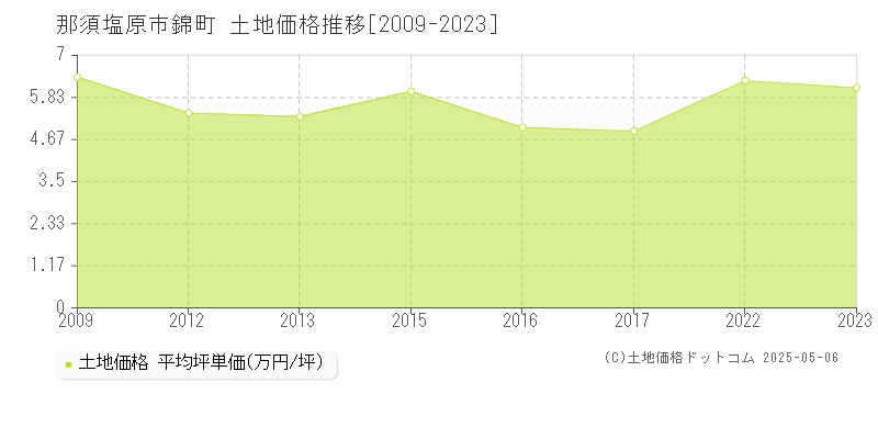 那須塩原市錦町の土地価格推移グラフ 