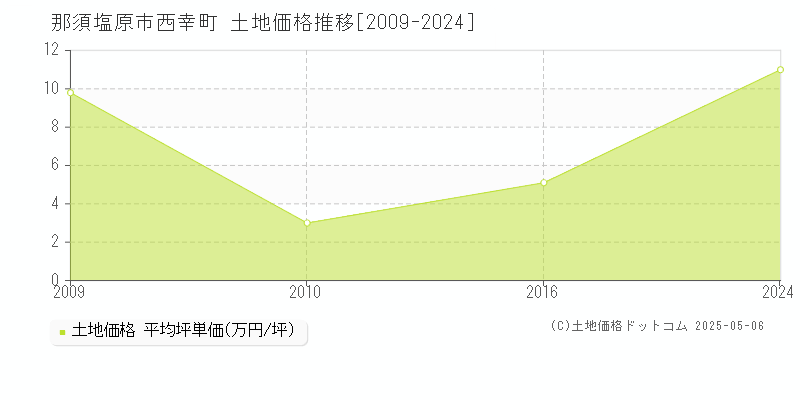 西幸町(那須塩原市)の土地価格推移グラフ(坪単価)[2009-2024年]