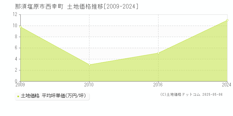 那須塩原市西幸町の土地価格推移グラフ 