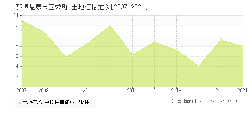 西栄町(那須塩原市)の土地価格推移グラフ(坪単価)[2007-2021年]