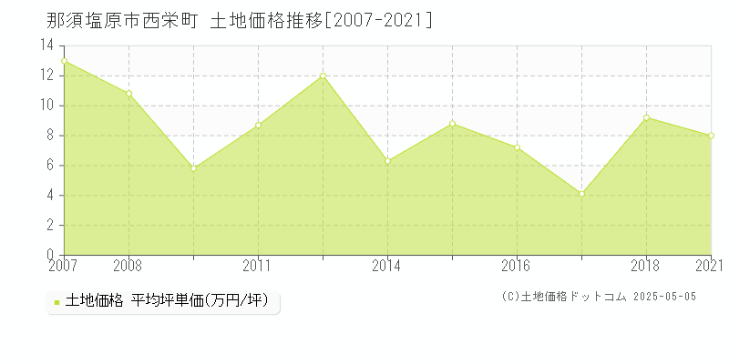 那須塩原市西栄町の土地取引価格推移グラフ 