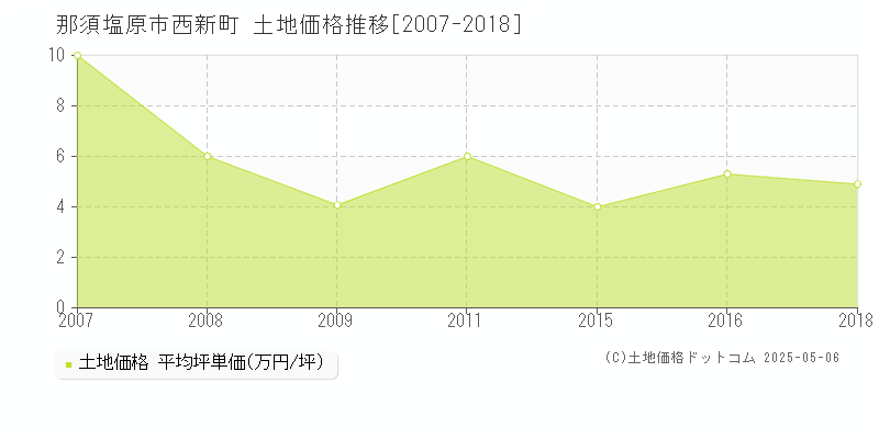 西新町(那須塩原市)の土地価格推移グラフ(坪単価)[2007-2018年]