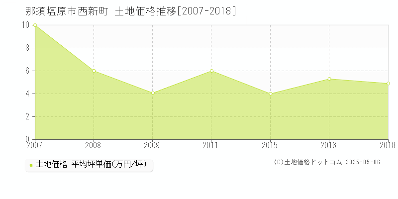 那須塩原市西新町の土地価格推移グラフ 