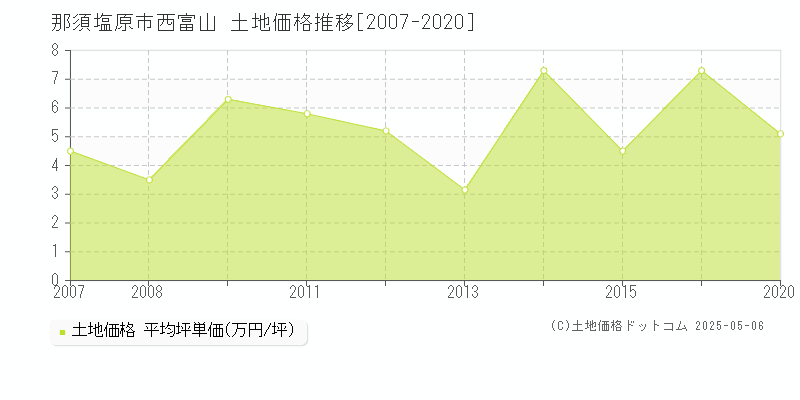 西富山(那須塩原市)の土地価格推移グラフ(坪単価)[2007-2020年]