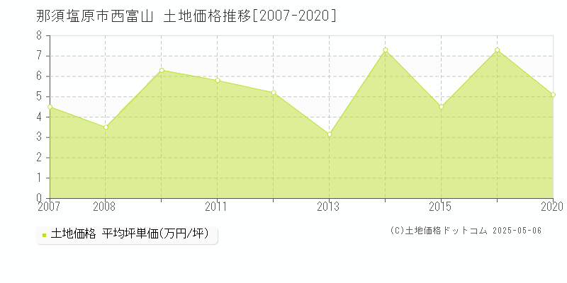 那須塩原市西富山の土地取引事例推移グラフ 