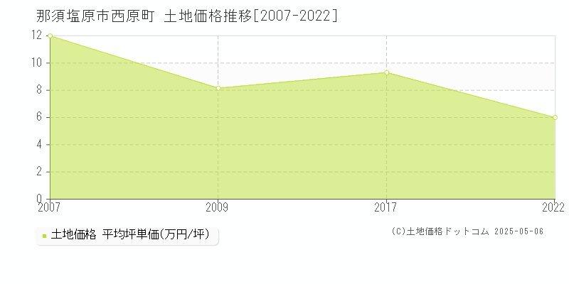 西原町(那須塩原市)の土地価格推移グラフ(坪単価)[2007-2022年]