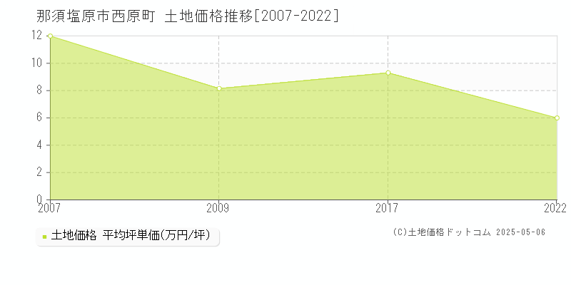 那須塩原市西原町の土地価格推移グラフ 