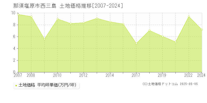 西三島(那須塩原市)の土地価格推移グラフ(坪単価)[2007-2024年]
