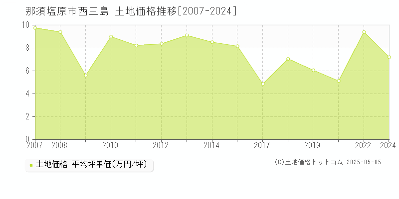 那須塩原市西三島の土地取引価格推移グラフ 