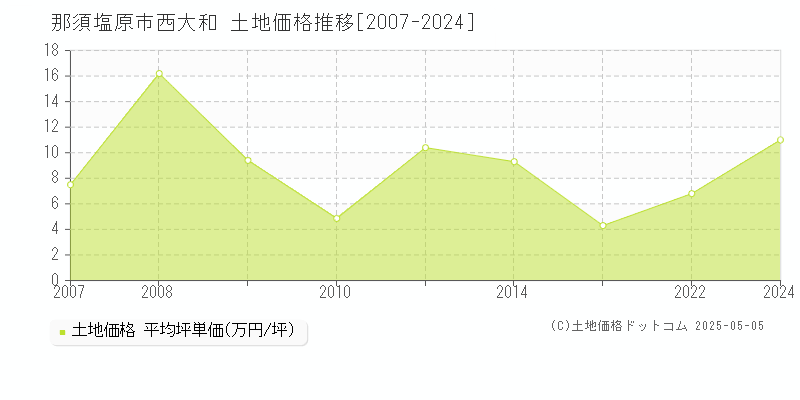 西大和(那須塩原市)の土地価格推移グラフ(坪単価)[2007-2024年]