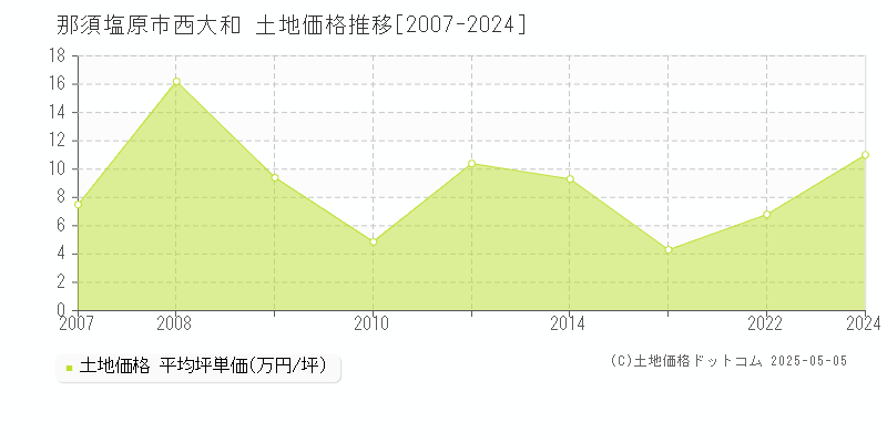 那須塩原市西大和の土地取引価格推移グラフ 