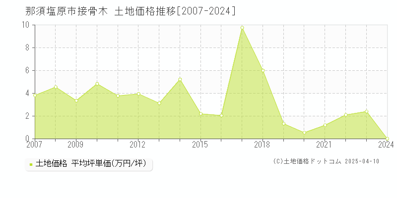 那須塩原市接骨木の土地価格推移グラフ 