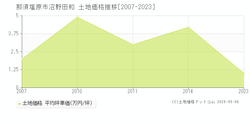 沼野田和(那須塩原市)の土地価格推移グラフ(坪単価)[2007-2023年]