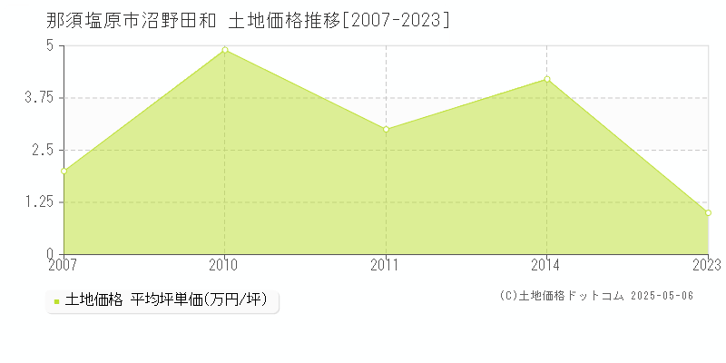 那須塩原市沼野田和の土地価格推移グラフ 