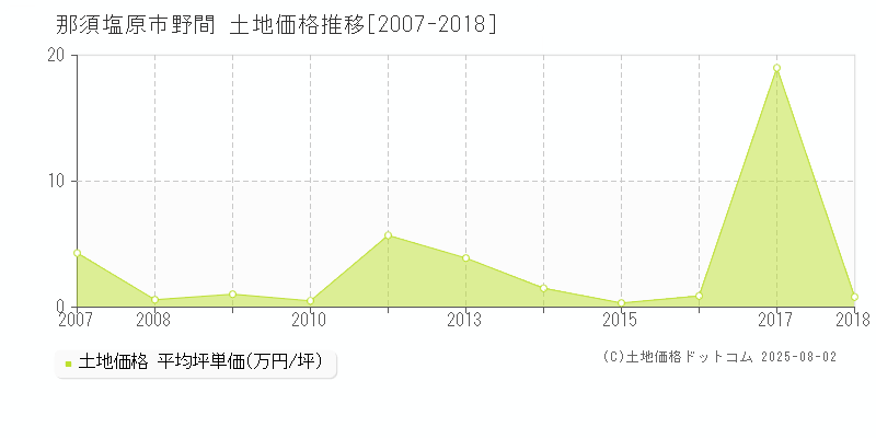 野間(那須塩原市)の土地価格推移グラフ(坪単価)[2007-2018年]