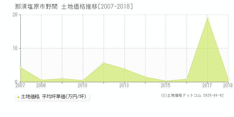 那須塩原市野間の土地価格推移グラフ 