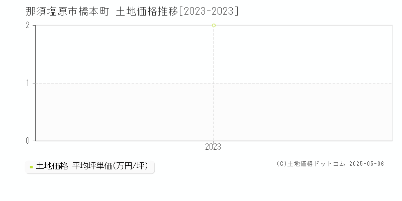 那須塩原市橋本町の土地価格推移グラフ 