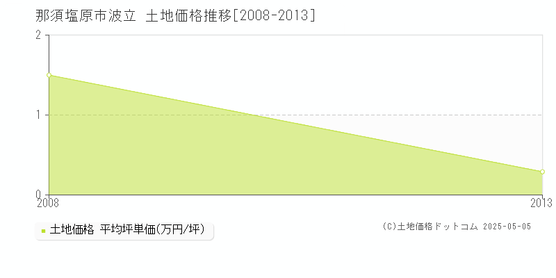 波立(那須塩原市)の土地価格推移グラフ(坪単価)[2008-2013年]