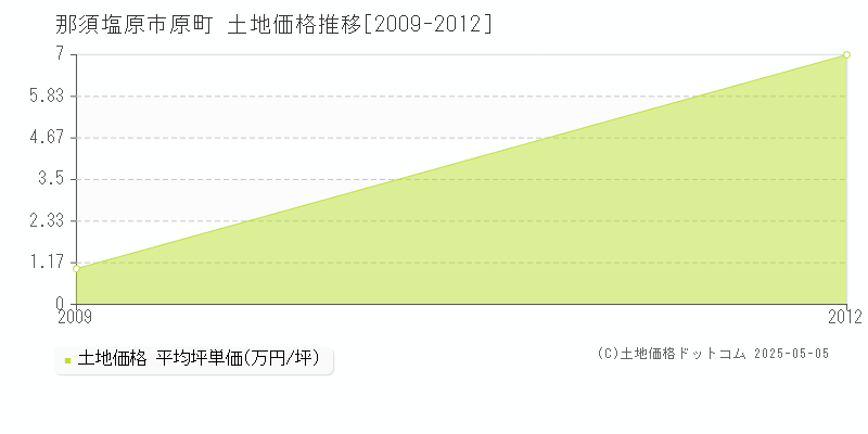 原町(那須塩原市)の土地価格推移グラフ(坪単価)[2009-2012年]
