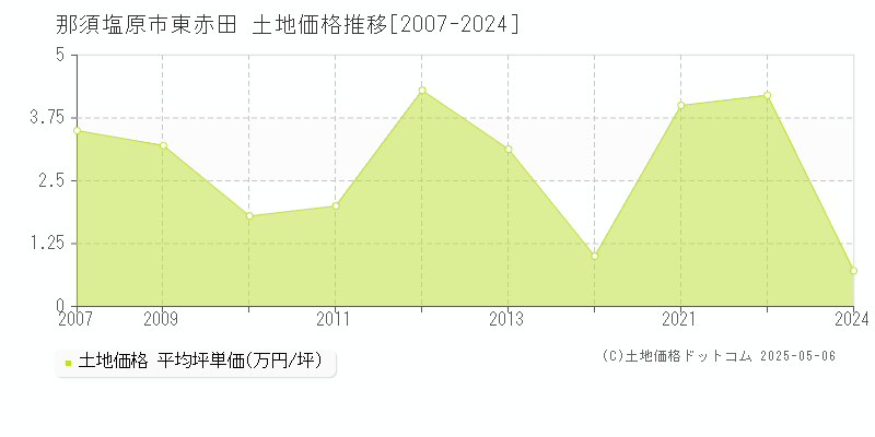 東赤田(那須塩原市)の土地価格推移グラフ(坪単価)[2007-2024年]