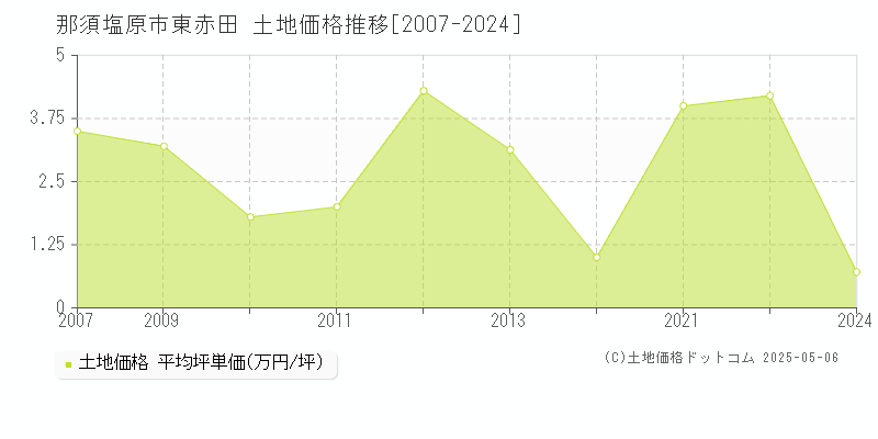 那須塩原市東赤田の土地価格推移グラフ 