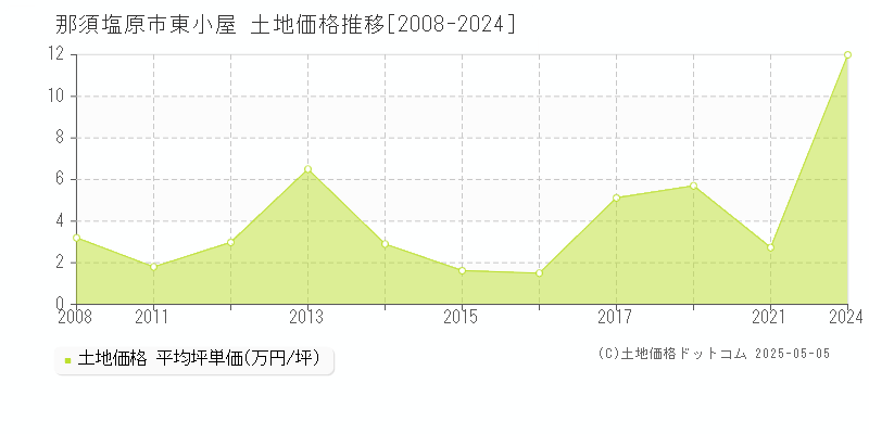 那須塩原市東小屋の土地価格推移グラフ 