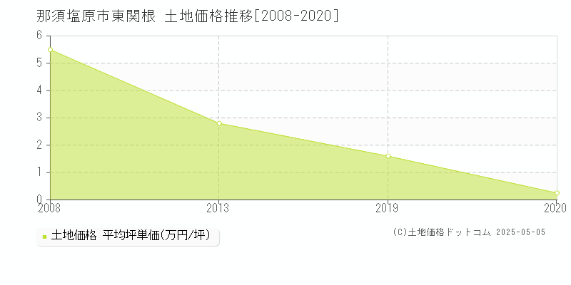 那須塩原市東関根の土地取引価格推移グラフ 