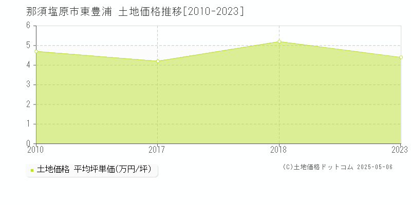 東豊浦(那須塩原市)の土地価格推移グラフ(坪単価)[2010-2023年]