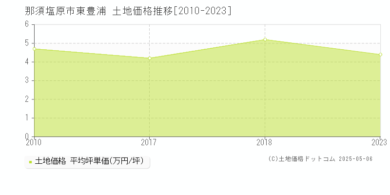 那須塩原市東豊浦の土地価格推移グラフ 