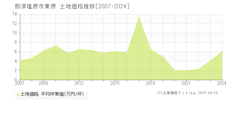 那須塩原市東原の土地価格推移グラフ 