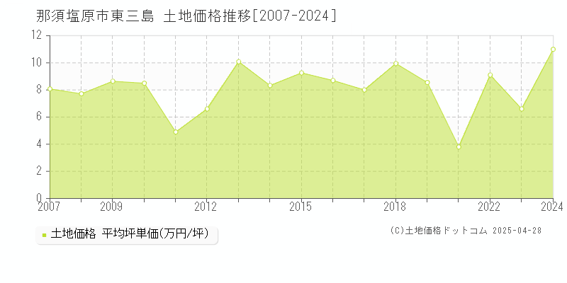 那須塩原市東三島の土地価格推移グラフ 