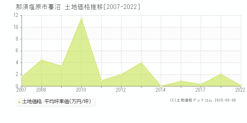蟇沼(那須塩原市)の土地価格推移グラフ(坪単価)[2007-2022年]