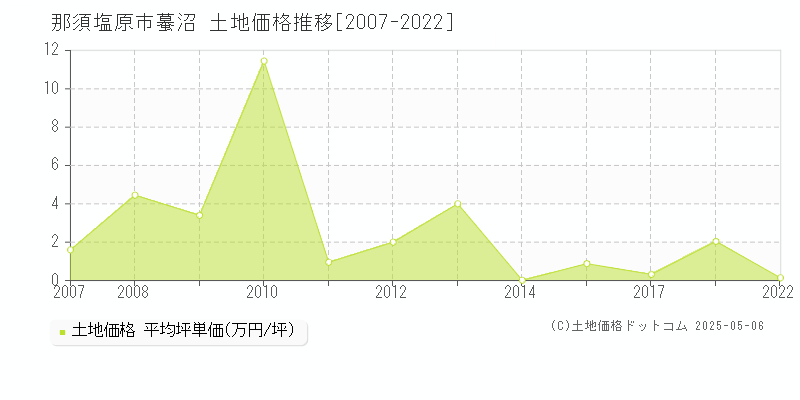 那須塩原市蟇沼の土地価格推移グラフ 