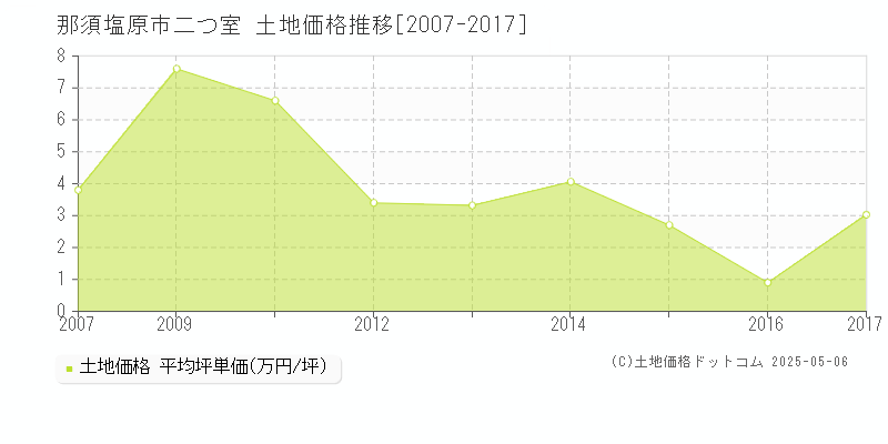 二つ室(那須塩原市)の土地価格推移グラフ(坪単価)[2007-2017年]