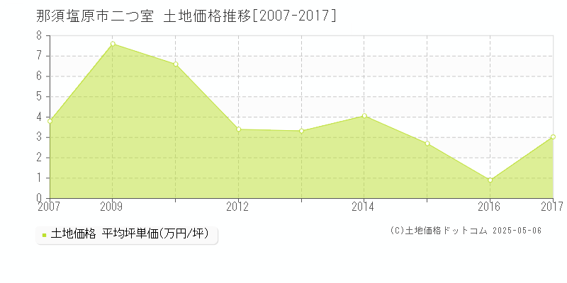 那須塩原市二つ室の土地価格推移グラフ 