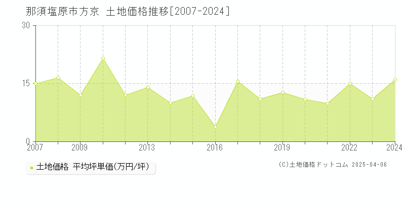 那須塩原市方京の土地価格推移グラフ 