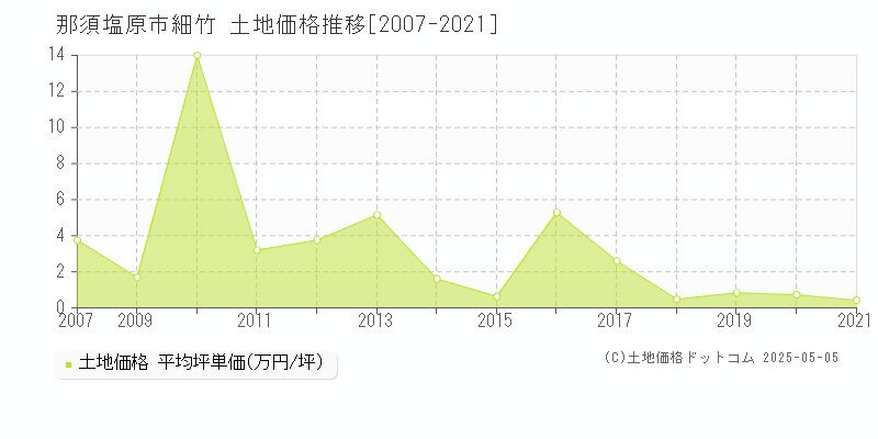 細竹(那須塩原市)の土地価格推移グラフ(坪単価)[2007-2021年]