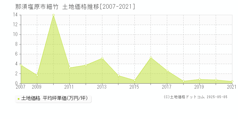 那須塩原市細竹の土地価格推移グラフ 