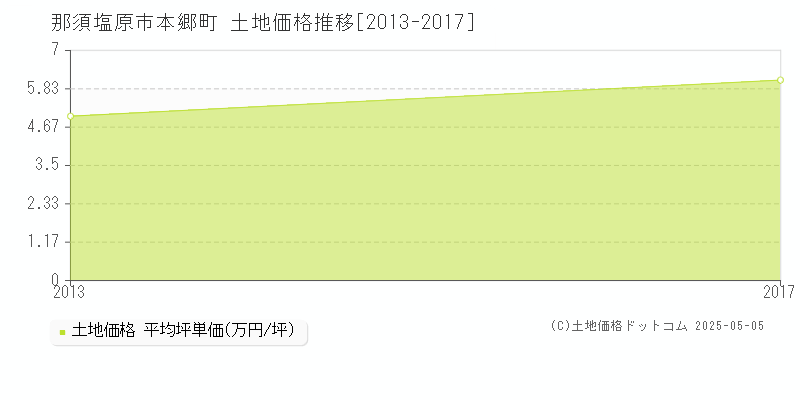 本郷町(那須塩原市)の土地価格推移グラフ(坪単価)[2013-2017年]