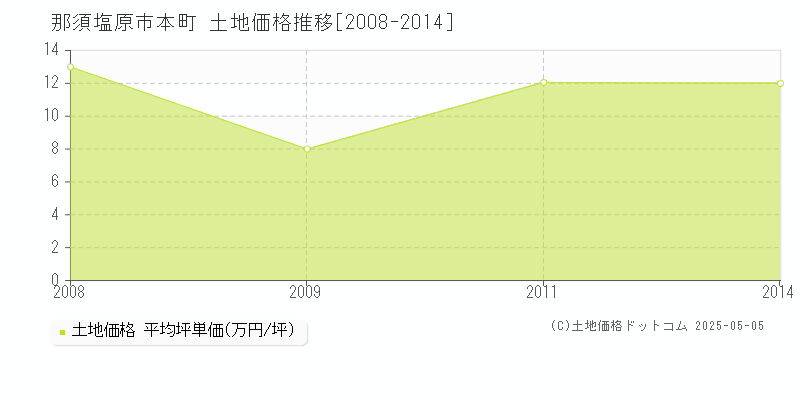 本町(那須塩原市)の土地価格推移グラフ(坪単価)[2008-2014年]