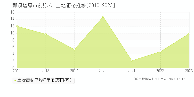 前弥六(那須塩原市)の土地価格推移グラフ(坪単価)[2010-2023年]